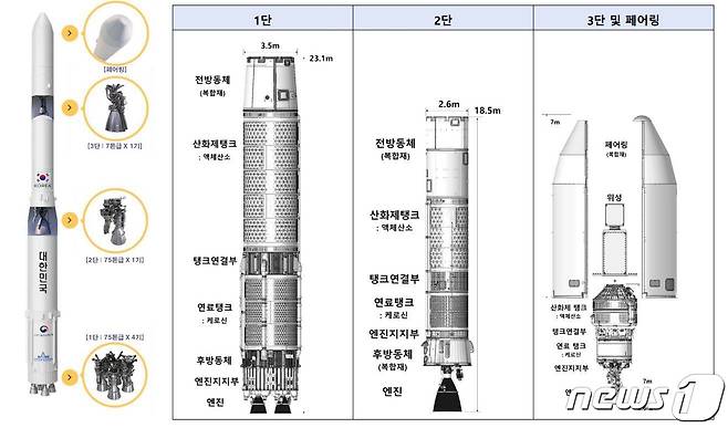 누리호는 길이 47.2m, 중량 약 200톤에 최대 직경은 3.5m에 달하는 구조물이다. 지난 2009년 발사된 길이 33.5m, 중량 140톤의 나로호보다 길이와 중량 모두 커졌다.(항우연 제공) © 뉴스1