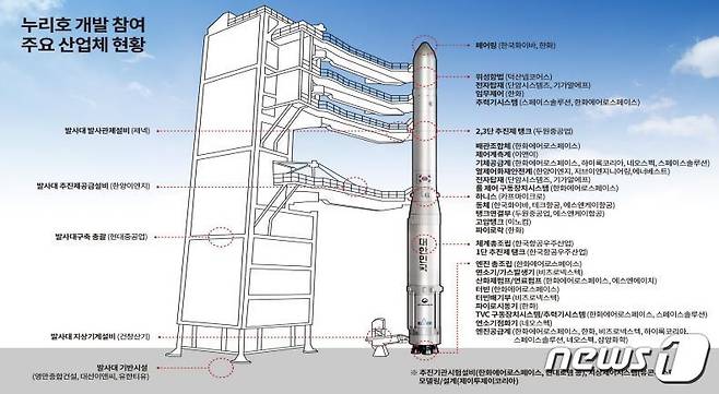 누리호 개발에는 300여개의 국내 기업들이 참여했다. (항우연 제공) © 뉴스1