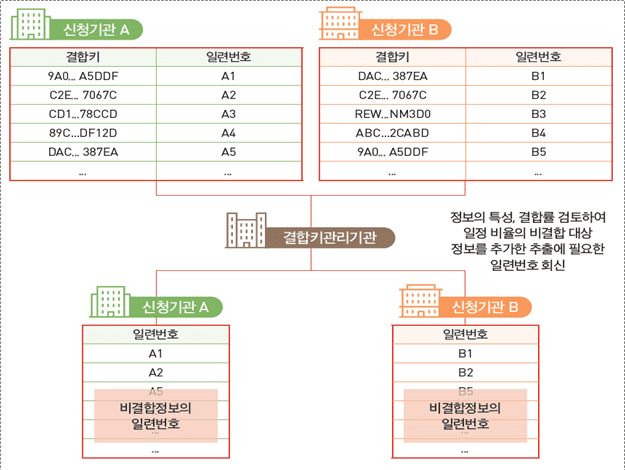 가명정보 추출 예시