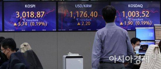 21일 코스피는 전 거래일보다 0.85포인트(0.03%) 내린 3012.28에 개장해 장초반 상승 전환 후 소폭 상승세를 보이고 있다. 원·달러 환율은 전 거래일보다 1.3원 오른 1175.5원에 개장했다. 사진은 이날 서울 중구 하나은행 딜링룸 모습./김현민 기자 kimhyun81@