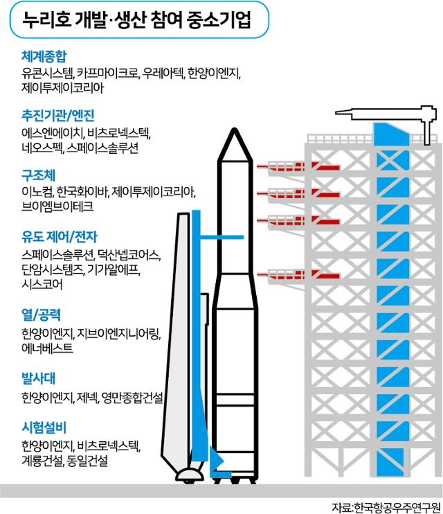 누리호 개발·생산 참여 중소기업. 그래픽=박구원 기자