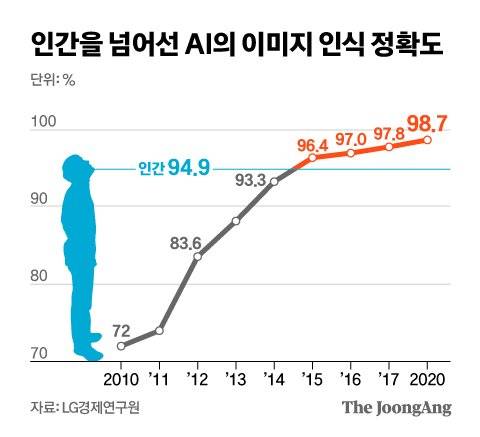 인간을 넘어선 AI의 이미지 인식 정확도. 그래픽 신재민 기자
