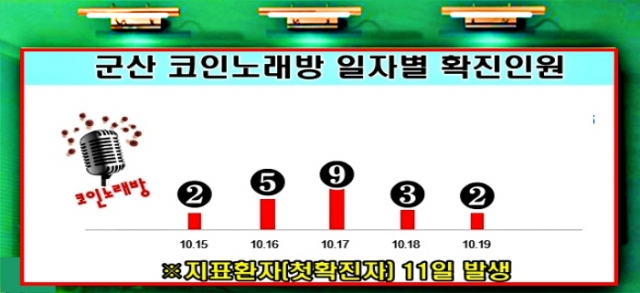 군산 '코인노래방' 확진 여파 속 검사 인원만 3572명..자가격리자 556명