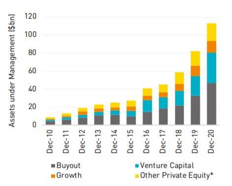 펀드 유형별 한국 PE·VC 총 운용자산/자료 제공: 프레킨(Preqin)