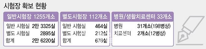 교육부 2022학년도 수능 시험장 확보 현황(자료: 교육부, 그래픽=이미나 기자)