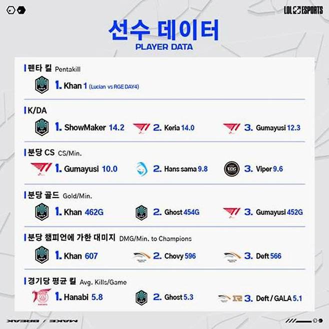 2021 월드 챔피언십 그룹 스테이지 선수 개인 기록. 자료=LCK 제공