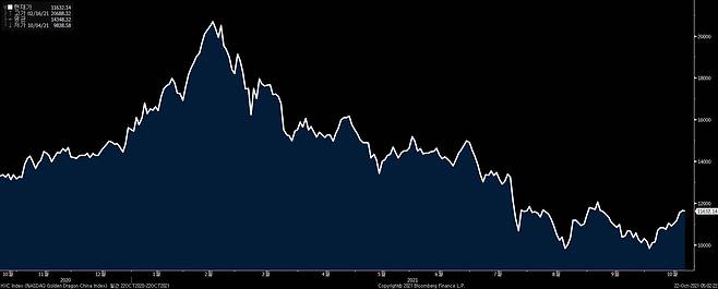나스닥 골든 드래곤 차이나 인덱스 추이. /자료=블룸버그
