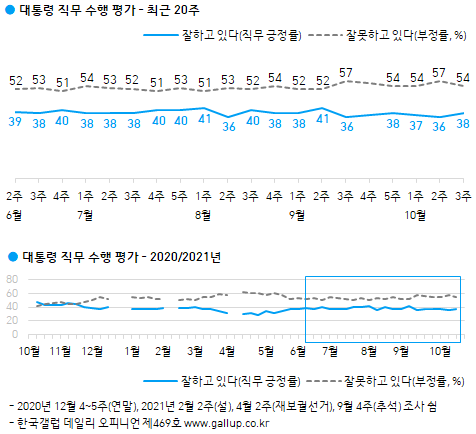 한국갤럽 대통령 직무 수행 평가 여론조사 추이