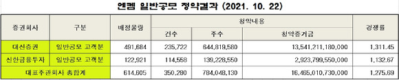 엔켐의 기업공개(IPO) 일반 공모 청약에 18조원의 뭉칫돈이 몰렸다. 사진은 엔켐의 일반 공모 청약 최종 현황. [사진=대신증권]