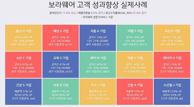 보라웨어의 성과 향상 실제 사례. 출처 = 보라웨어