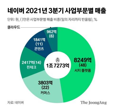 네이버 2021년 3분기 사업부문별 매출. 그래픽=김영희 02@joongang.co.kr