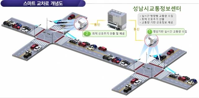 성남시 ‘지능형 교통체계(ITS) 개념도. / 사진제공=성남시