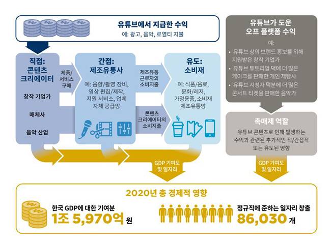 한국 경제에 대한 유튜브 생태계의 경제적 영향 추산. <자료=유튜브>