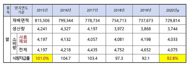 서삼석 의원(더불어민주당)에 따르면 쌀 재고도 역대 최저수준인 것으로 드러났다. 사진은 2015년~2020년 쌀 식량자급 현황. /사진제공=서삼석의원실