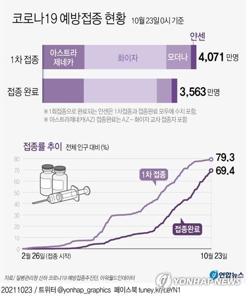 [그래픽] 코로나19 예방접종 현황 (서울=연합뉴스) 김영은 기자 = 0eun@yna.co.kr
    트위터 @yonhap_graphics  페이스북 tuney.kr/LeYN1