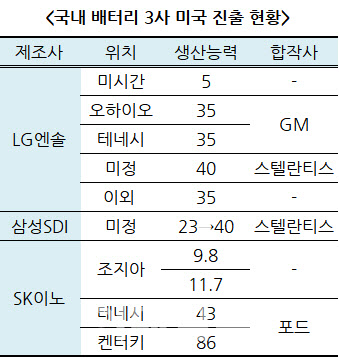 (자료=각사)