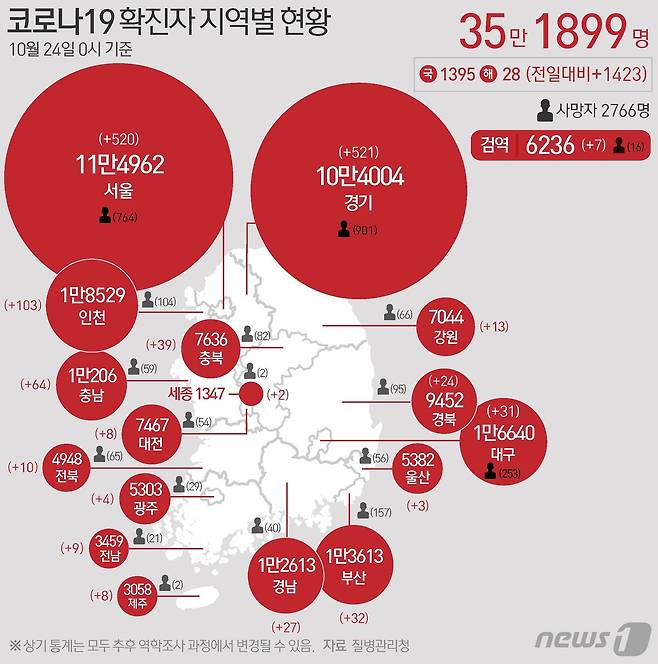 24일 질병관리청 중앙방역대책본부에 따르면 이날 0시 기준 국내 코로나19 누적 확진자는 1423명 증가한 35만1899명으로 나타났다.  © News1 이지원 디자이너