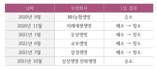 즉시연금 보험회사별 소송경과/ 보험연구원 제공