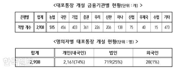 경찰청이 공개한 '대포통장 개설 금융기관·명의자별 현황'.