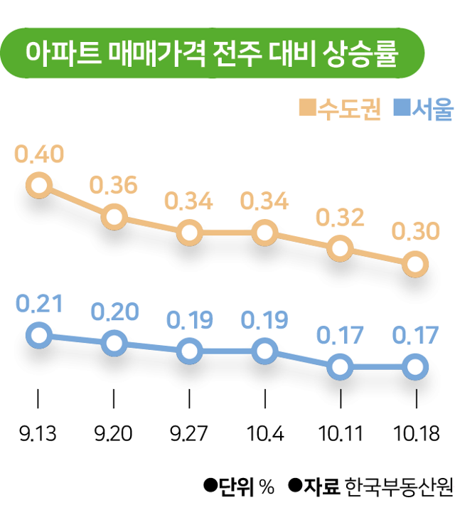 아파트 매매가격 전주 대비 상승률. 그래픽=김대훈 기자