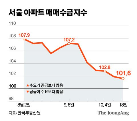 서울 아파트 매매수급지수. 그래픽=신재민 기자 shin.jaemin@joongang.co.kr