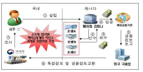 해외금융계좌 미신고 적발 사례. 국세청