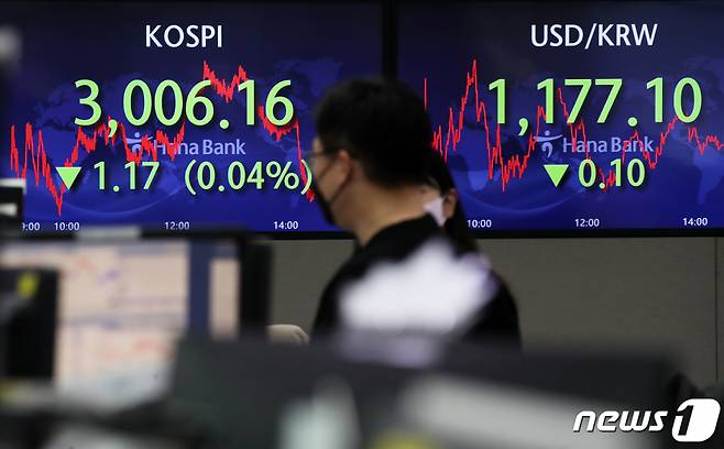 (서울=뉴스1) 오대일 기자 = 22일 서울 중구 명동 하나은행 딜링룸 전광판에 코스피 지수가 전일 대비 1.17포인트(0.04%) 내린 3,006.16을 나타내고 있다.  이날 코스닥 지수는 전일 대비 1.37포인트(0.14%) 오른 995.07을 기록했고, 달러/원 환율은 전일 대비 0.1원 내린 1177.1원에 장을 마쳤다. 2021.10.22/뉴스1