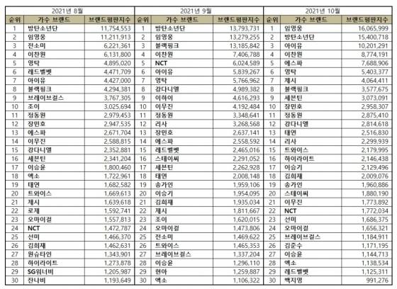 '올라운더' 영탁, 10월 가수 브랜드평판 남자 솔로 가수 톱3
