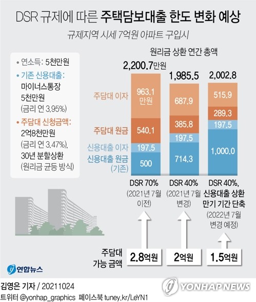 [그래픽] DSR 규제에 따른 주택담보대출 한도 변화 예상 (서울=연합뉴스) 김영은 기자 = 0eun@yna.co.kr
    트위터 @yonhap_graphics  페이스북 tuney.kr/LeYN1