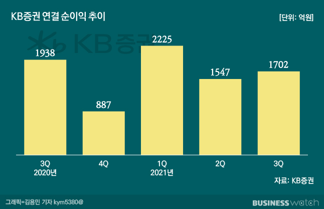 /그래픽=비즈니스워치