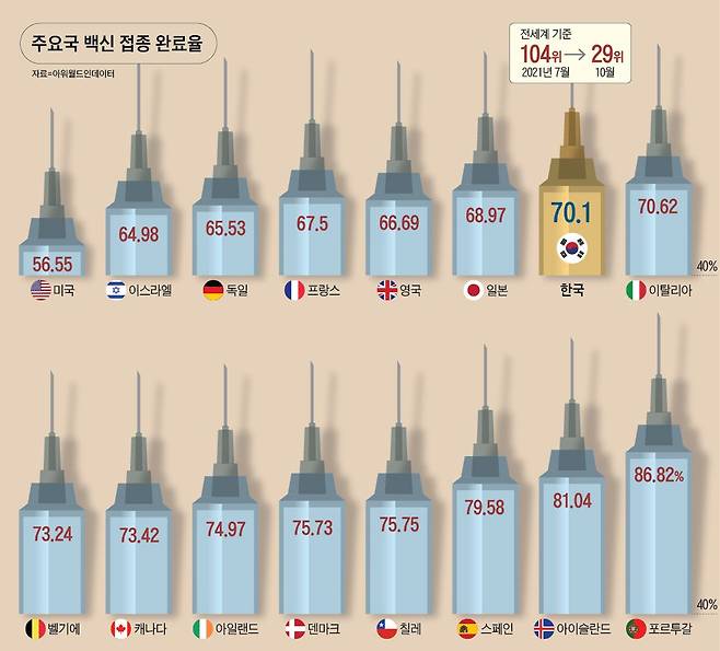 주요국 백신 접종 완료율