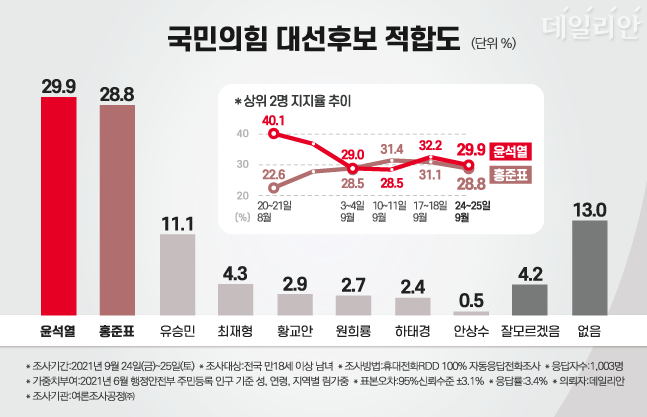 데일리안이 여론조사 전문기관 '여론조사공정㈜'에 의뢰해 실시한 정례조사에 따르면, 국민의힘 대선후보 적합도 조사에서 윤석열 후보와 홍준표 후보가 오차범위 내 격전을 벌이는 것으로 조사됐다. ⓒ데일리안 박진희 그래픽디자이너