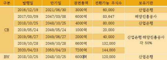 HMM 자본 인정 채무증권 현황