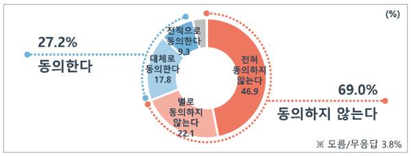 윤석열 후보 '전두환 발언' 동의 정도