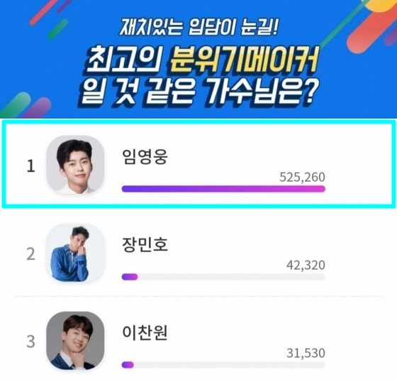 재치도 히어로~♡ 임영웅, '최고의 분위기 메이커' 압도적 1위