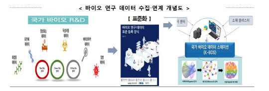 과기정통부는 정부에서 지원하는 바이오 분야 연구개발 사업을 통해 생산되는 연구 데이터를 통합 수집해 연구현장에서 활용될 수 있도록 '국가 바이오 데이터 스테이션'을 구축하고 있다.   과기정통부 제공