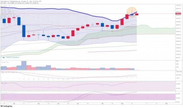4월 중순 이후 비트코인 주봉. 후오비코리아 제공