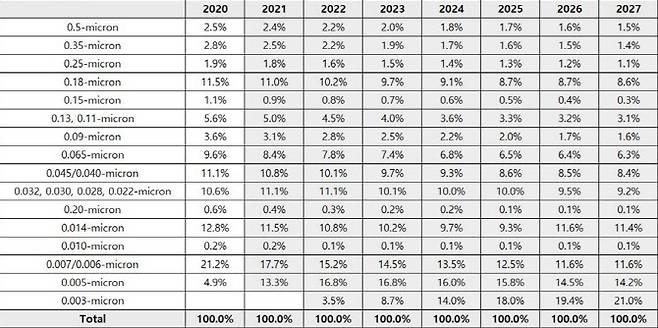 전체 파운드리 시장에서 3나노부터 500나노까지 공정 활용도(자료=옴디아)
