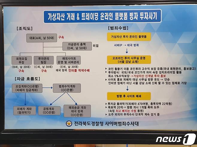 전북경찰청 사이버수사대는 특정경제가중처벌법상 사기 및 유사수신 혐의로 A씨(50대) 등 2명을 구속송치했다고 27일 밝혔다.2021.10.27/© 뉴스1