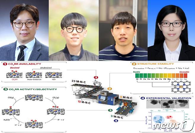 포항공대 화학공학과 한정우 교수팀이 제일원리 계산을 통해 전기화학적 이산화탄소 환원 반응을 위한 촉매 스크리닝 시스템을 개발했다. 왼쪽부터 한정우 교수, 박병준, 이예찬, 잉 왕 박사.(포항공대제공)2021.10.27/© 뉴스1