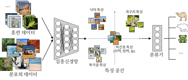 연구팀에서 개발한 `비선호(比選好) 특성 억제' 방법론의 동작 개념도. (KAIST 제공) © 뉴스1