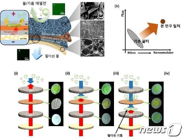 충남대학교 조성진 교수 공동연구팀이 전기장을 이용해 100배 이상 빠르게 기름만 걷어내는 최첨단 오일 필터를 개발했다. 사진은 기술 모식도(충남대 제공) © 뉴스1