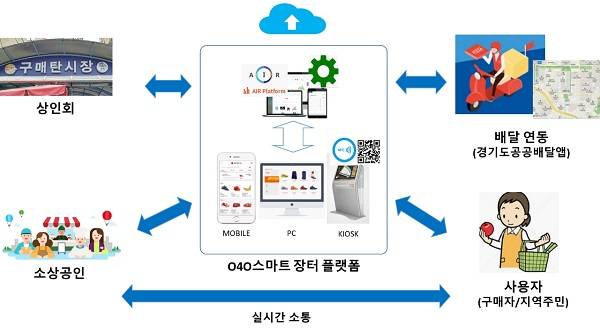 키오스크 주문을 계획하는 수원시 스마트 장터 서비스.(출처=수원시청)