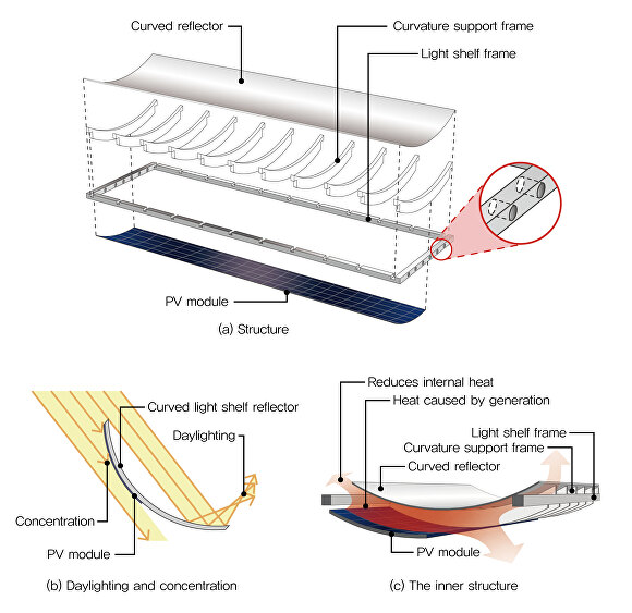 PV모튤 하부부착 곡률형 광선반 제안 도식화 [사진=상명대]