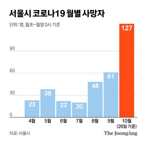 서울시 코로나19 월별 사망자. 그래픽=신재민 기자 shin.jaemin@joongang.co.kr