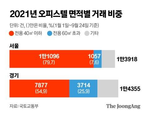 2021년 오피스텔 면적별 거래 비중. 그래픽=김영옥 기자 yesok@joongang.co.kr