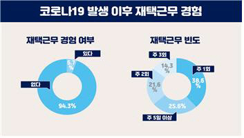 재택근무 경험 조사결과  │울산시 제공