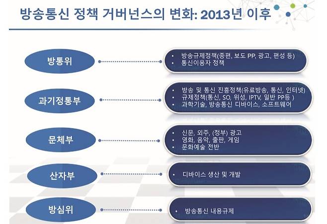 ▲ 박근혜 정부 때 형성된 미디어 관련 조직 구성도. 자료=이상원 경희대 교수.