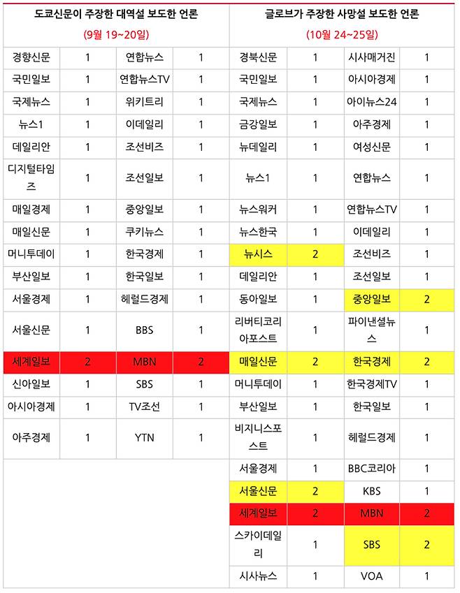 ▲ 9월19~20일, 10월24~25일, 네이버 기준 김정은 신병 이상설 보도한 언론. 표=민주언론시민연합