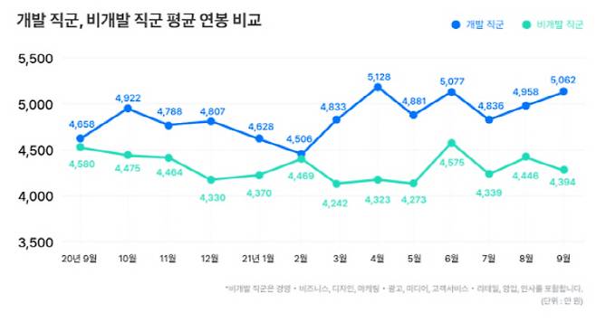 개발 직군, 비개발 직군 평균 연봉 추이 비교. [사진 제공 = 원티드랩]